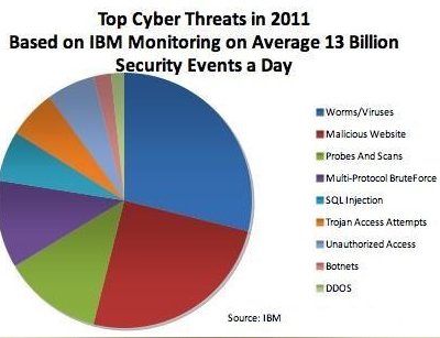 Top security threats in 2011, as listed by IBM