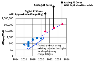 IBM AI Cores