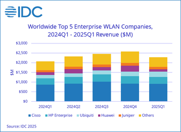 Worldwide top five enterprise WLAN companies 2024 Q1 - 2025 Q1 revenue ($)