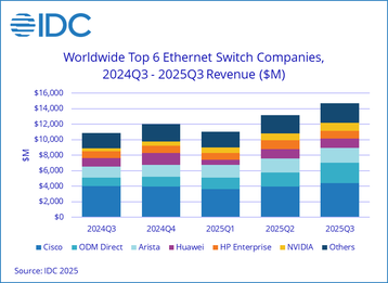 Worldwide top six Ethernet switch companies, Q3 2024 - Q3 2025 revenue ($M)