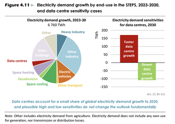 IEA power data center 2024