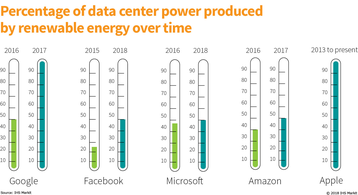 Percentage of data center power produced by hyperscalers over time, IHS Markit