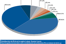 IPv6Lacnic.png