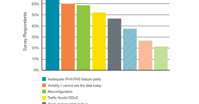 Se registran los primeros ataques DDoS en redes IPv6 - DCD