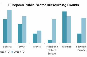 European public sector outsourcing counts. X Axis shows Euros in billions.