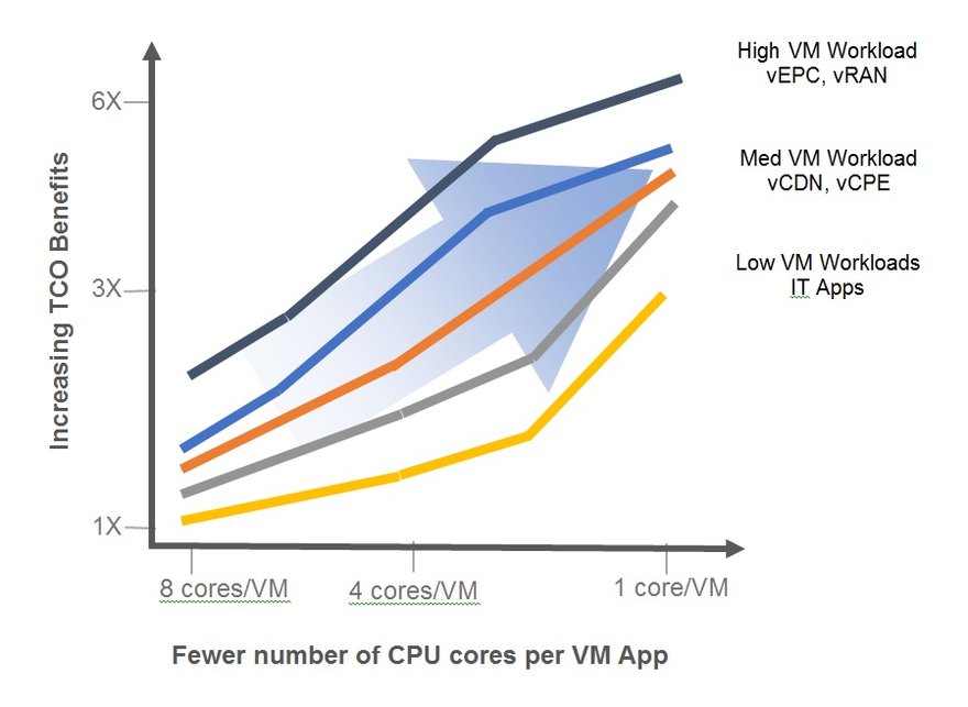 Figure 1. Data center TCO improvements with SmartNICs