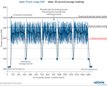 Image 1- Uptime Institue Ai power fluctuations
