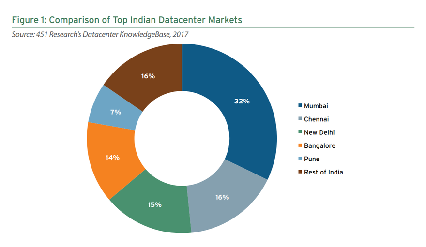 Indian MTDC market