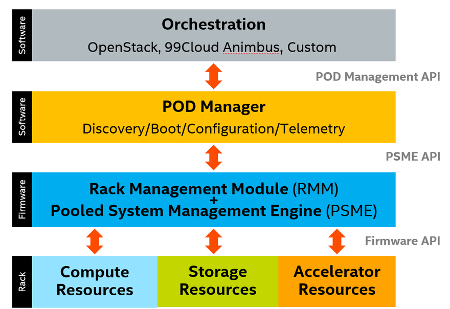 Intel RSD