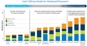 Intel's affinity model for workload placement
