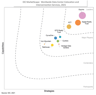 How to build the best global data center platform - DCD