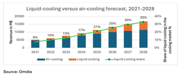 Liquid v air cooling forecast