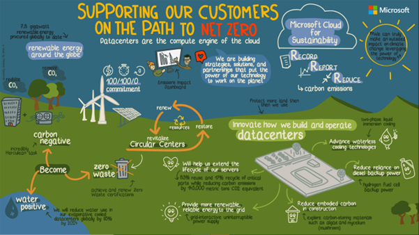 MDEC 4 In October 2021, Microsoft shared progress and innovations inside its data centers to support customers on the path to net zero.png