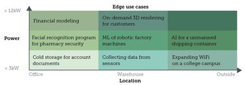 Edge use cases