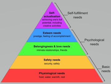 Maslow's_Hierarchy_of_Needs2 wikimedia.jpg