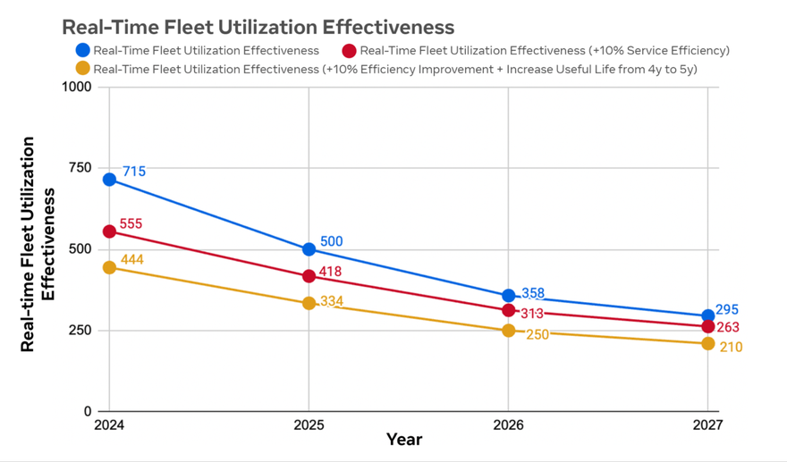 Meta Real time server effectiveness II