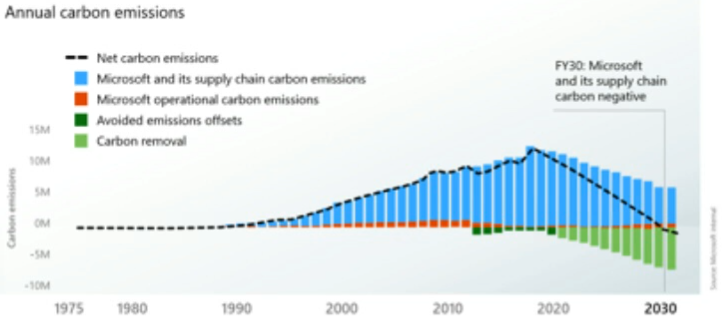 Microsoft annual carbon emissions slide_050521.png