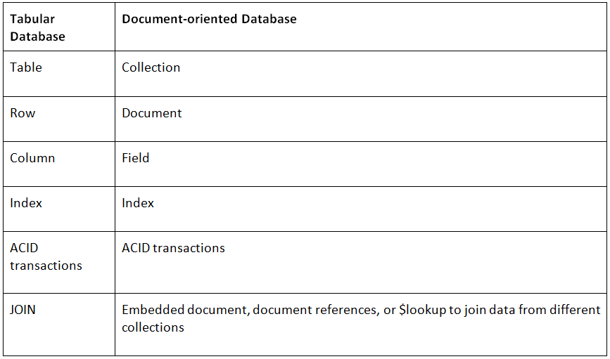 Tabular to document-oriented database