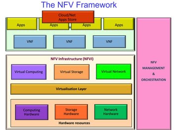 nfv framework from the orange perspective