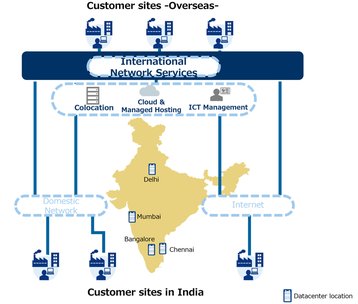 NTT operations in India