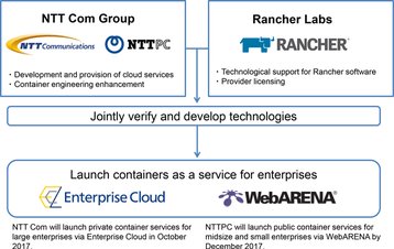 New container services