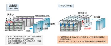 R1224yd, NTT Communications, Japanese refrigerant company, HFO, HFC, NTT Data Center