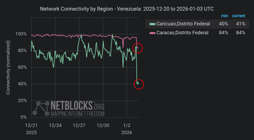 NetBlocks Caracas internet
