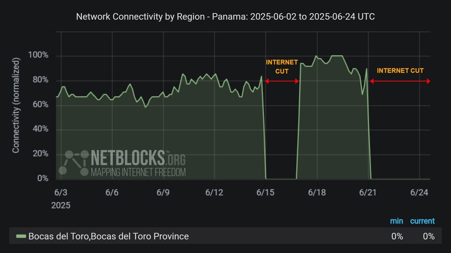 NetBlocks' outage tracking in Panama
