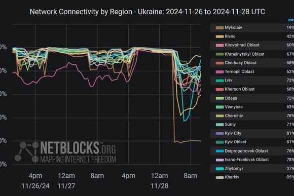 NetBlocks Ukraine