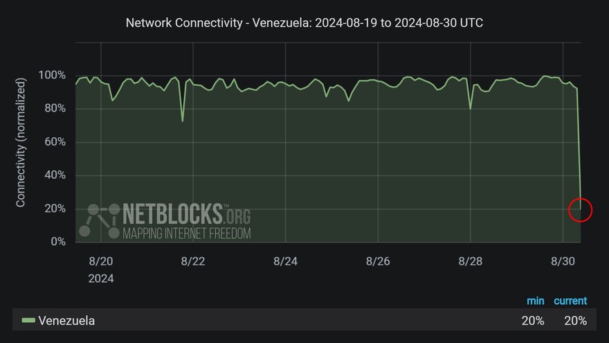 NetBlocks Venezuela