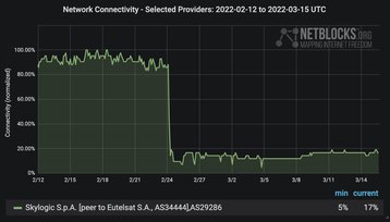 NetBlocks Viasat KA-SAT March 17.jpg