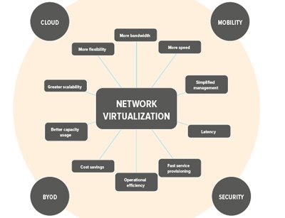 Network virtualization problems solved