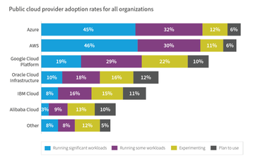 Nexera public cloud adoption rates.png