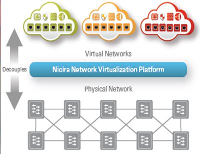 Nicira's new release has virtualized the network