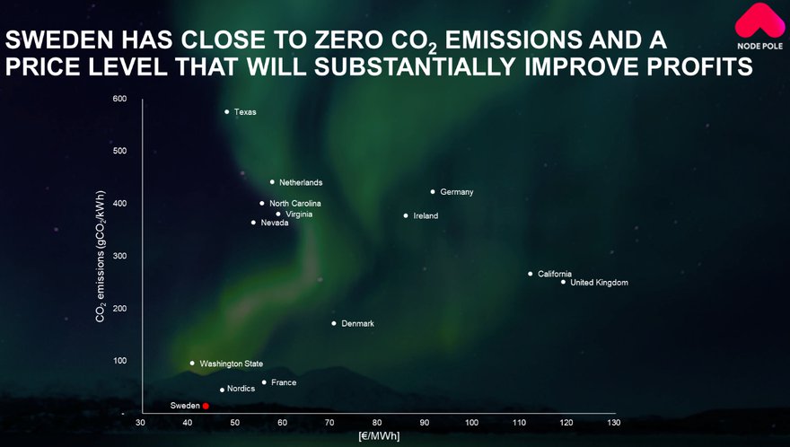 Node Pole graphic_Sweden has close to zero CO2 emissions and a low price level_Nov 2021.jpg