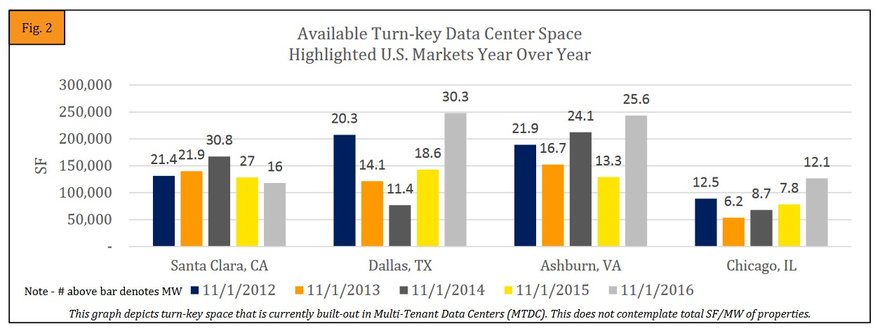 MTDC market in the US