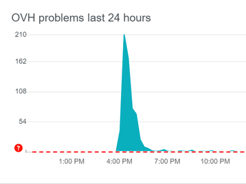 OVH downdetector 30 March 2020.png