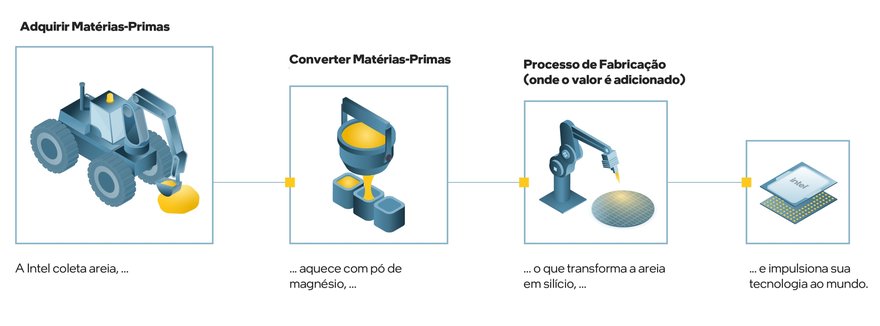 Manufatura 3 - Intel