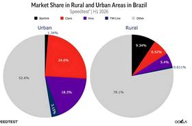 Ookla-market-share-Brasil