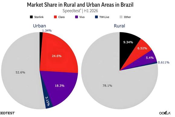 Ookla-market-share-Brasil