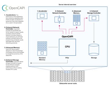 What is OpenCAPI