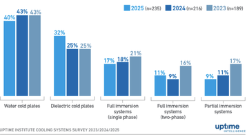 Operators considering DLC favor water and dielectric cold plates