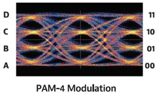 PAM-4 Modulation