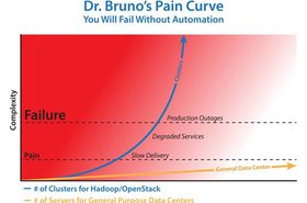 Dr Bruno says you will fail without automation