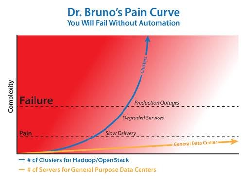 Dr Bruno says you will fail without automation