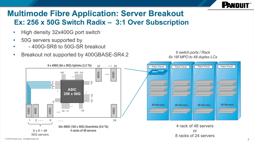 Multimode Fibre Application