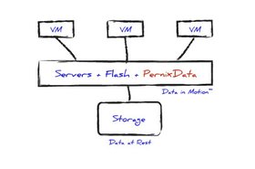 A PernixData graphic describing its technology. Source: www.pernixdata.com