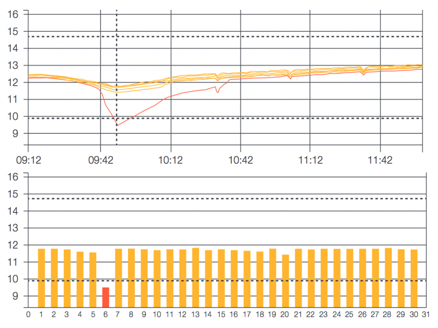 This graph shows that battery number 6 is weak after 30 minutes of discharge