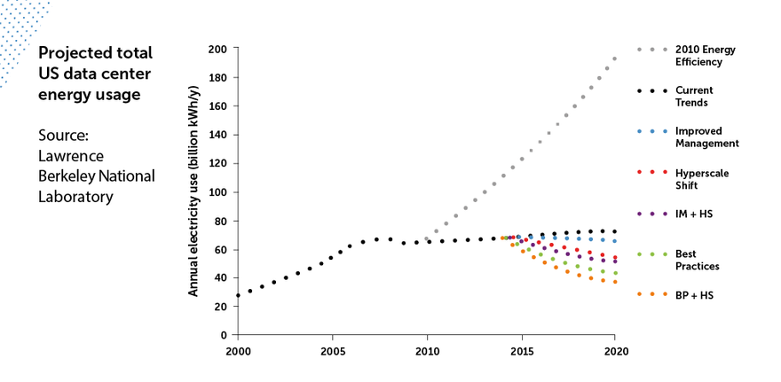 Projected US data center energy usage