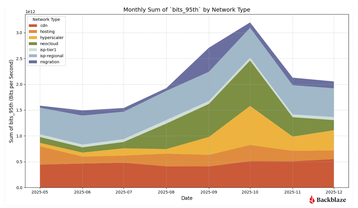 Q4 2025 Network Stats Chart Backblaze